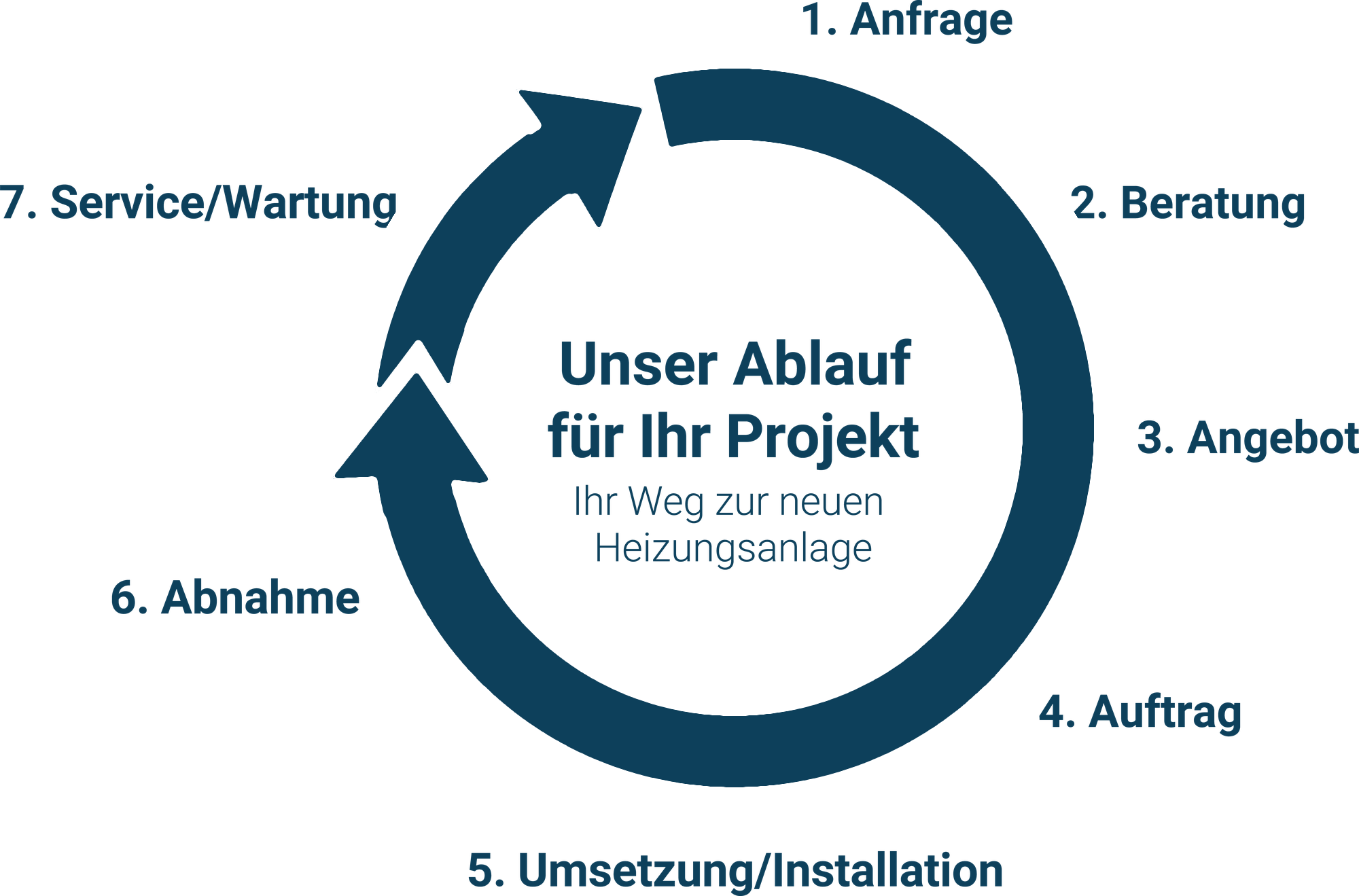 Projektablauf: 1. Anfrage, 2. Beratung, 3. Angebot, 4. Auftragserteilung, 5. Umsetzung & Installation, 6. Abnahme & Einweisung, 7. Service & Wartung.